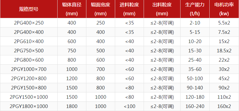 花崗巖對(duì)輥破碎機(jī)出料粒度多少？產(chǎn)量多大？